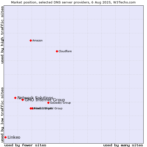 Market position of GMO Internet Group vs. Network Solutions vs. Linkeo