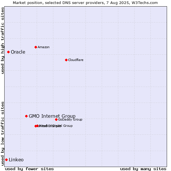 Market position of GMO Internet Group vs. Oracle vs. Linkeo