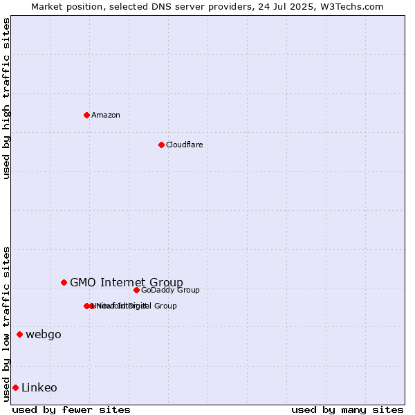 Market position of GMO Internet Group vs. webgo vs. Linkeo