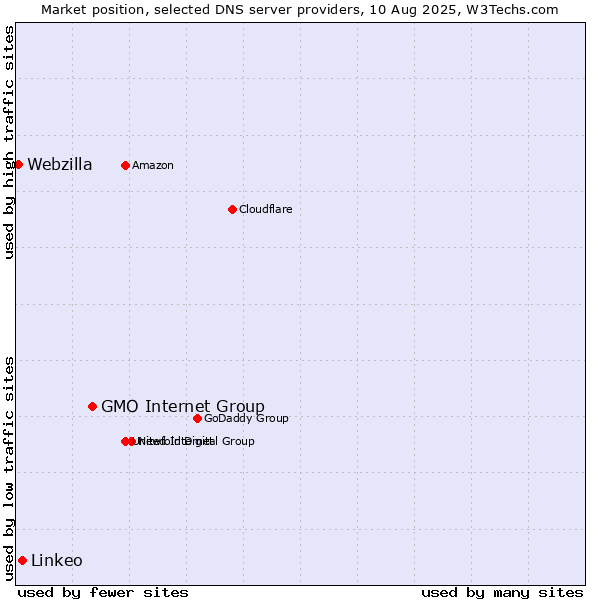 Market position of GMO Internet Group vs. Linkeo vs. Webzilla