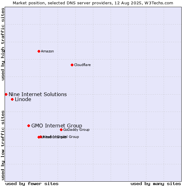 Market position of GMO Internet Group vs. Linode vs. Nine Internet Solutions