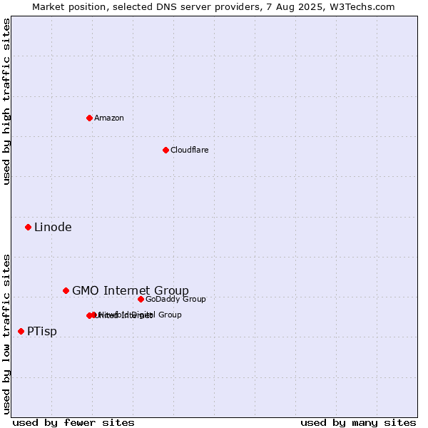 Market position of GMO Internet Group vs. Linode vs. PTisp