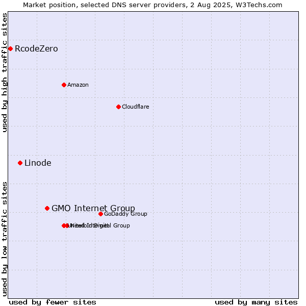 Market position of GMO Internet Group vs. Linode vs. RcodeZero