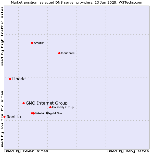 Market position of GMO Internet Group vs. Linode vs. Root.lu