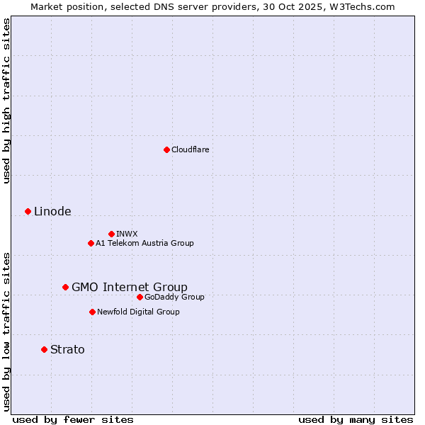 Market position of GMO Internet Group vs. Strato vs. Linode