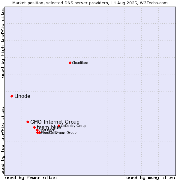Market position of team.blue vs. GMO Internet Group vs. Linode