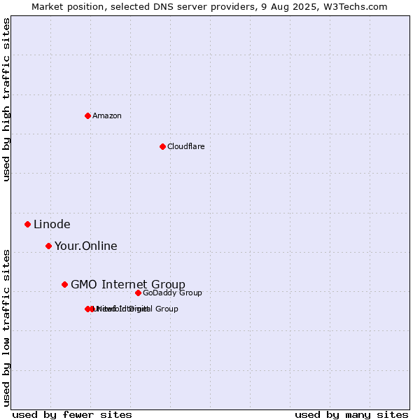 Market position of GMO Internet Group vs. Your.Online vs. Linode