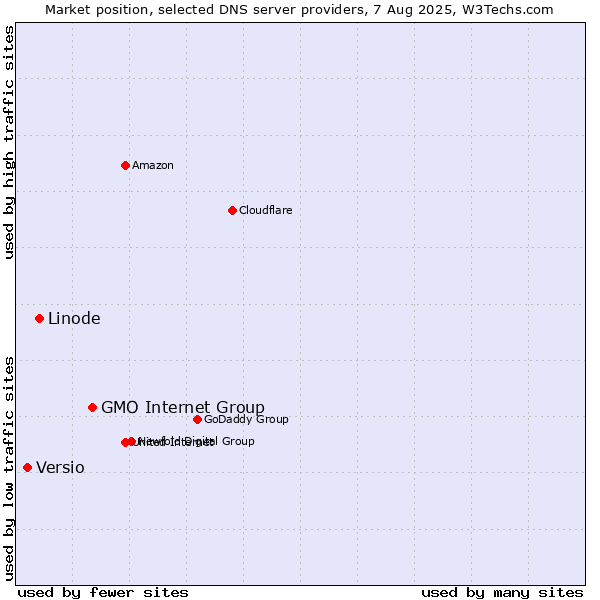 Market position of GMO Internet Group vs. Linode vs. Versio