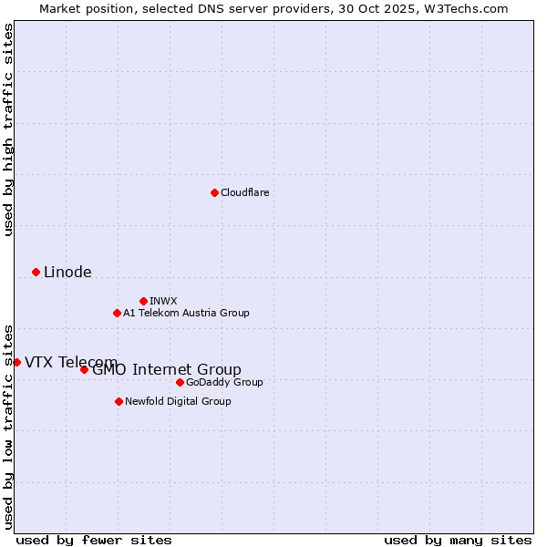 Market position of GMO Internet Group vs. Linode vs. VTX Telecom