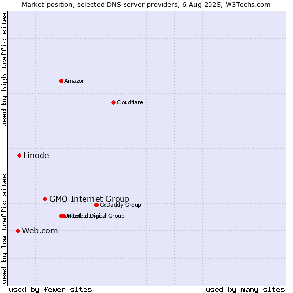 Market position of GMO Internet Group vs. Linode vs. Web.com