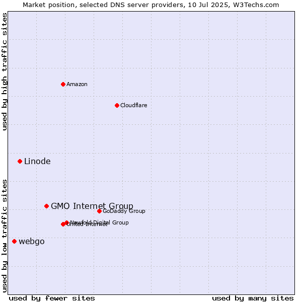 Market position of GMO Internet Group vs. Linode vs. webgo