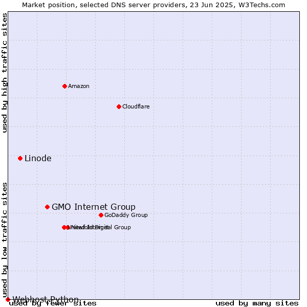 Market position of GMO Internet Group vs. Linode vs. Webhost Python
