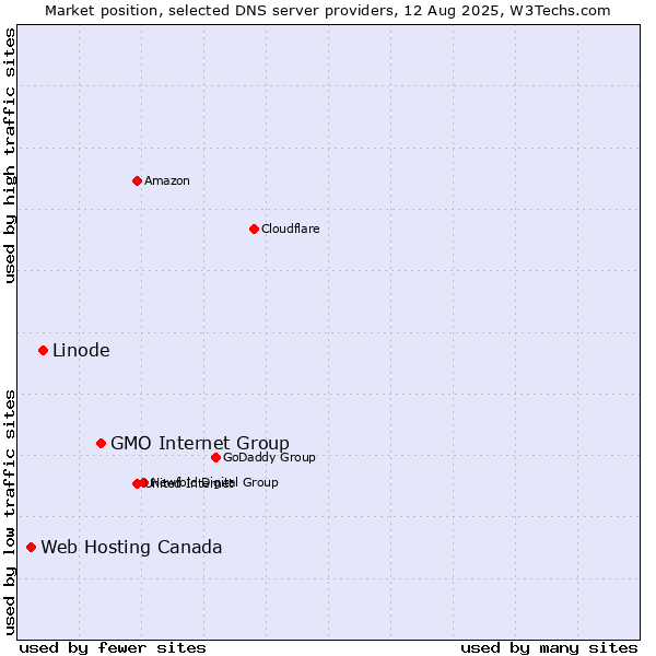 Market position of GMO Internet Group vs. Linode vs. Web Hosting Canada