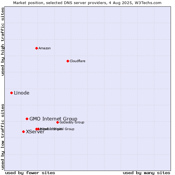 Market position of GMO Internet Group vs. XServer vs. Linode
