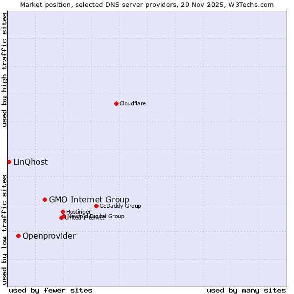 Market position of GMO Internet Group vs. Openprovider vs. LinQhost