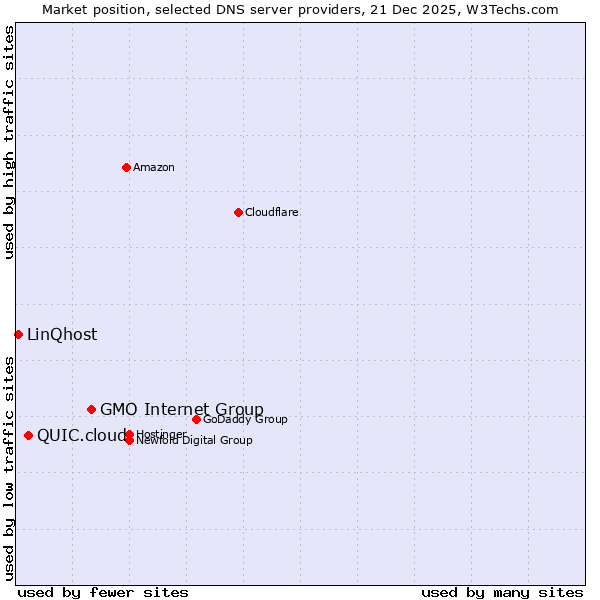 Market position of GMO Internet Group vs. QUIC.cloud vs. LinQhost