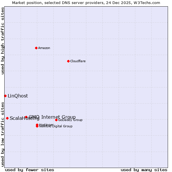 Market position of GMO Internet Group vs. ScalaHosting vs. LinQhost