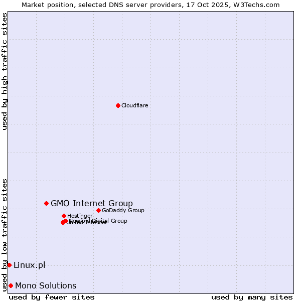 Market position of GMO Internet Group vs. Mono Solutions vs. Linux.pl