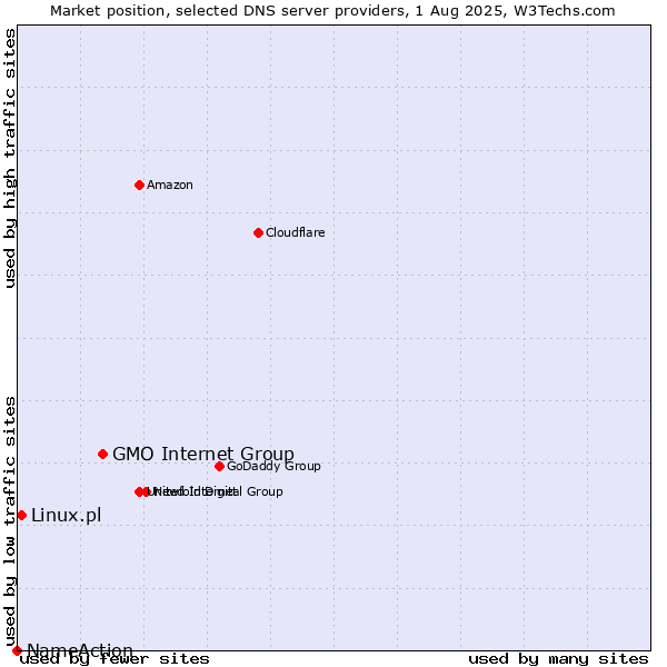 Market position of GMO Internet Group vs. Linux.pl vs. NameAction