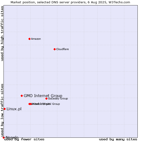 Market position of GMO Internet Group vs. Linux.pl vs. Nanelo