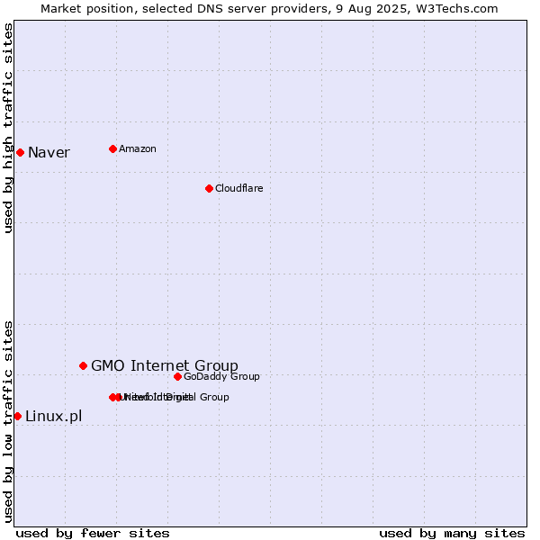 Market position of GMO Internet Group vs. Naver vs. Linux.pl
