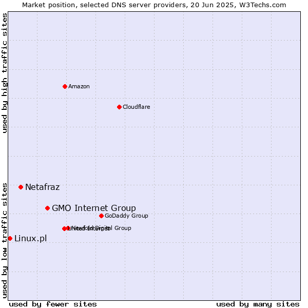 Market position of GMO Internet Group vs. Netafraz vs. Linux.pl