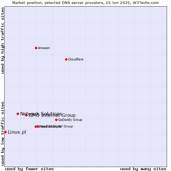 Market position of GMO Internet Group vs. Network Solutions vs. Linux.pl
