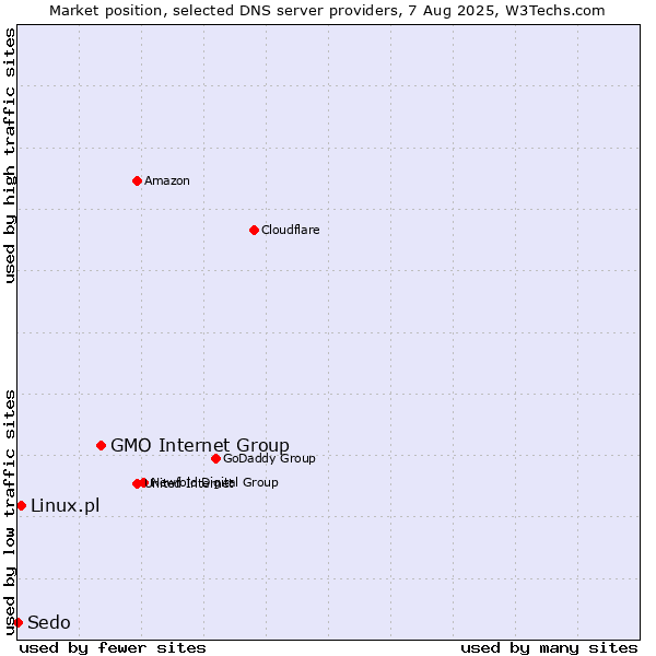 Market position of GMO Internet Group vs. Linux.pl vs. Sedo
