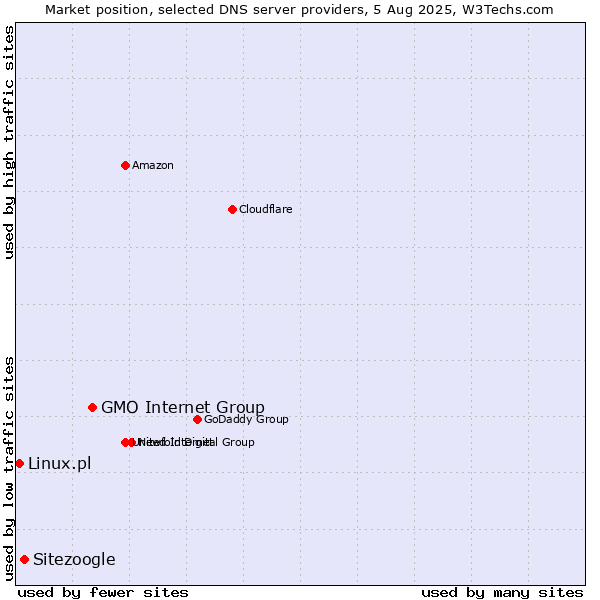 Market position of GMO Internet Group vs. Sitezoogle vs. Linux.pl
