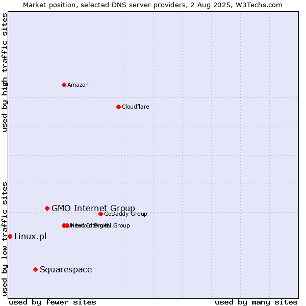 Market position of GMO Internet Group vs. Squarespace vs. Linux.pl
