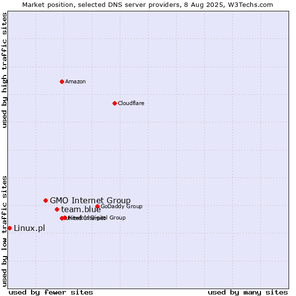 Market position of team.blue vs. GMO Internet Group vs. Linux.pl