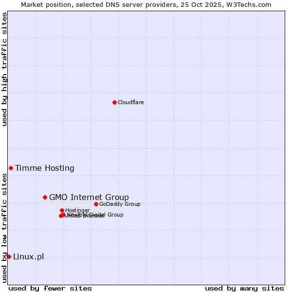 Market position of GMO Internet Group vs. Timme Hosting vs. Linux.pl