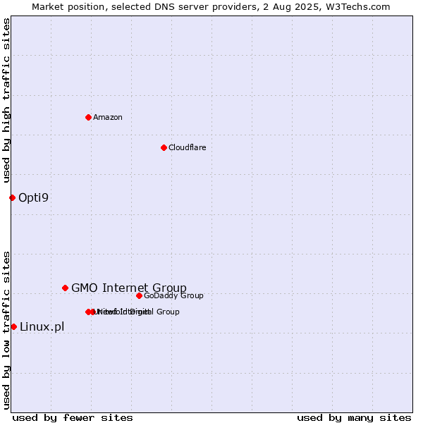 Market position of GMO Internet Group vs. Linux.pl vs. Opti9
