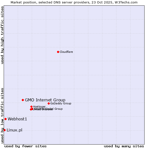 Market position of GMO Internet Group vs. Webhost1 vs. Linux.pl