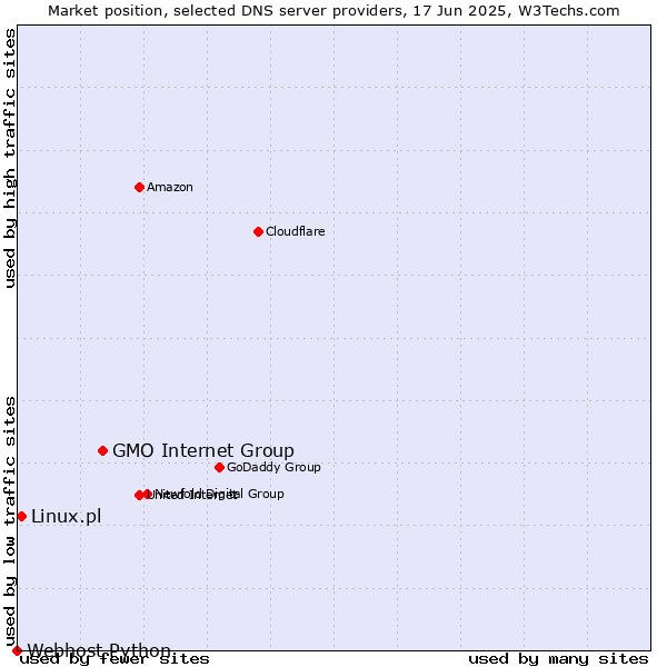 Market position of GMO Internet Group vs. Linux.pl vs. Webhost Python