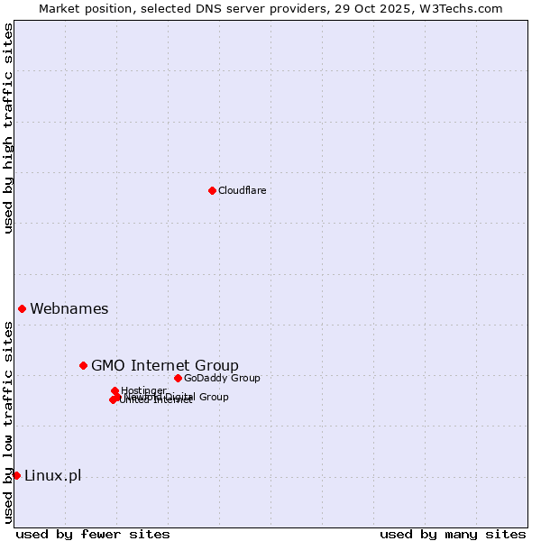 Market position of GMO Internet Group vs. Webnames vs. Linux.pl