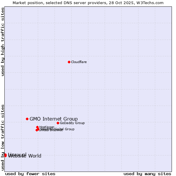 Market position of GMO Internet Group vs. Linux.pl vs. Website World