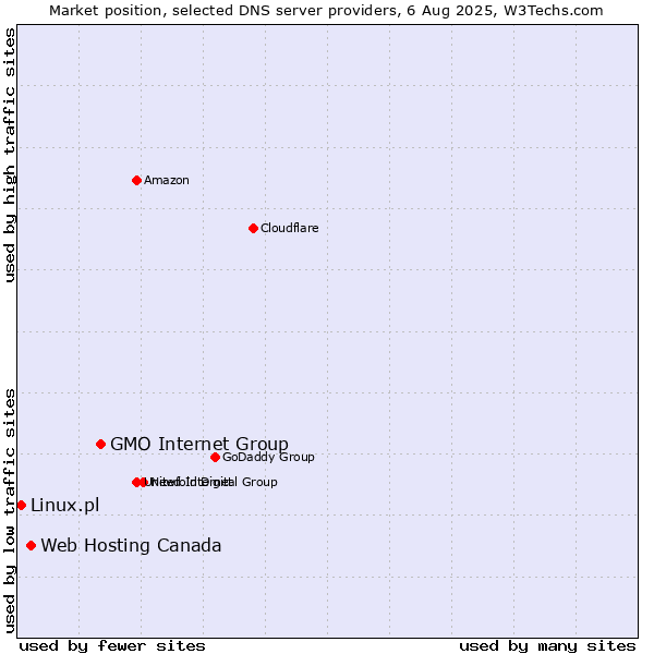 Market position of GMO Internet Group vs. Web Hosting Canada vs. Linux.pl
