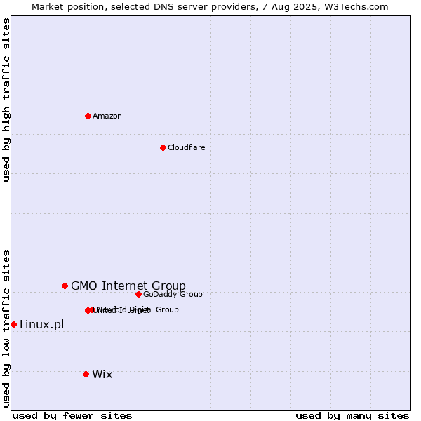 Market position of Wix vs. GMO Internet Group vs. Linux.pl