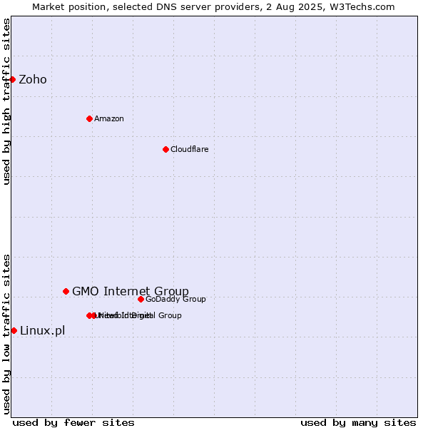 Market position of GMO Internet Group vs. Linux.pl vs. Zoho