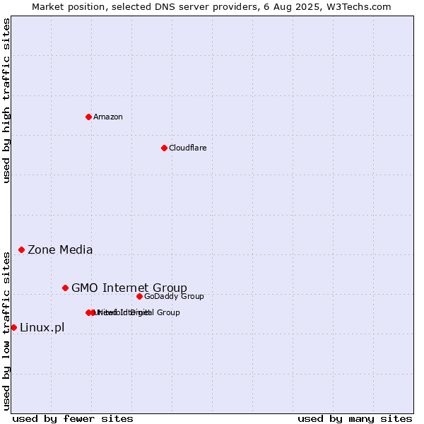 Market position of GMO Internet Group vs. Zone Media vs. Linux.pl