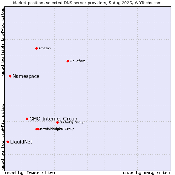 Market position of GMO Internet Group vs. Namespace vs. LiquidNet