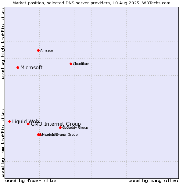 Market position of GMO Internet Group vs. Microsoft vs. Liquid Web