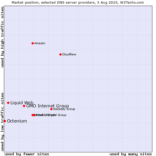 Market position of GMO Internet Group vs. Liquid Web vs. Octenium