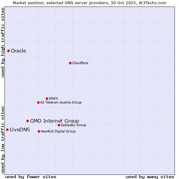 Market position of GMO Internet Group vs. Oracle vs. LiveDNS