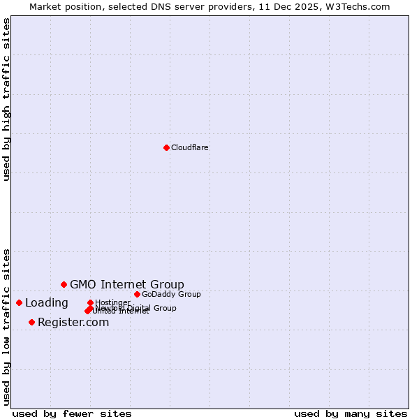 Market position of GMO Internet Group vs. Register.com vs. Loading