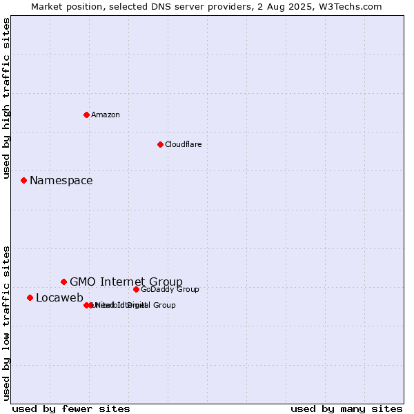 Market position of GMO Internet Group vs. Locaweb vs. Namespace