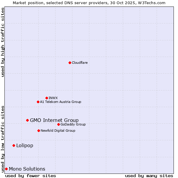 Market position of GMO Internet Group vs. Lolipop vs. Mono Solutions