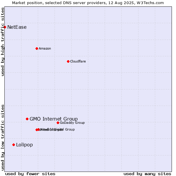 Market position of GMO Internet Group vs. Lolipop vs. NetEase