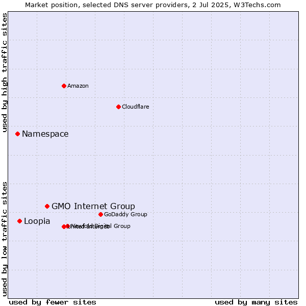 Market position of GMO Internet Group vs. Loopia vs. Namespace